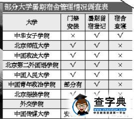 暑期大學宿舍幾多安全隱患？大多數學校不會查寢4