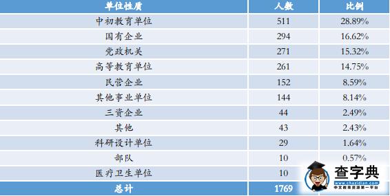 北京師范大學碩士研究生就業率94.93%3