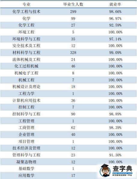 北京化工大學碩士研究生就業率97.93%2