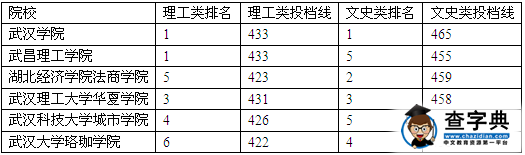 湖北2015高考三本院校投檔線出爐 6所高校遠超三本線1