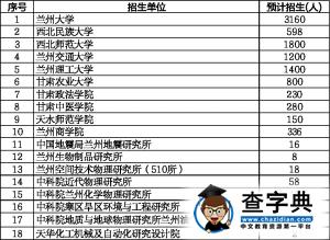 2015年甘肅省10多所院校擬招研究生10180人1