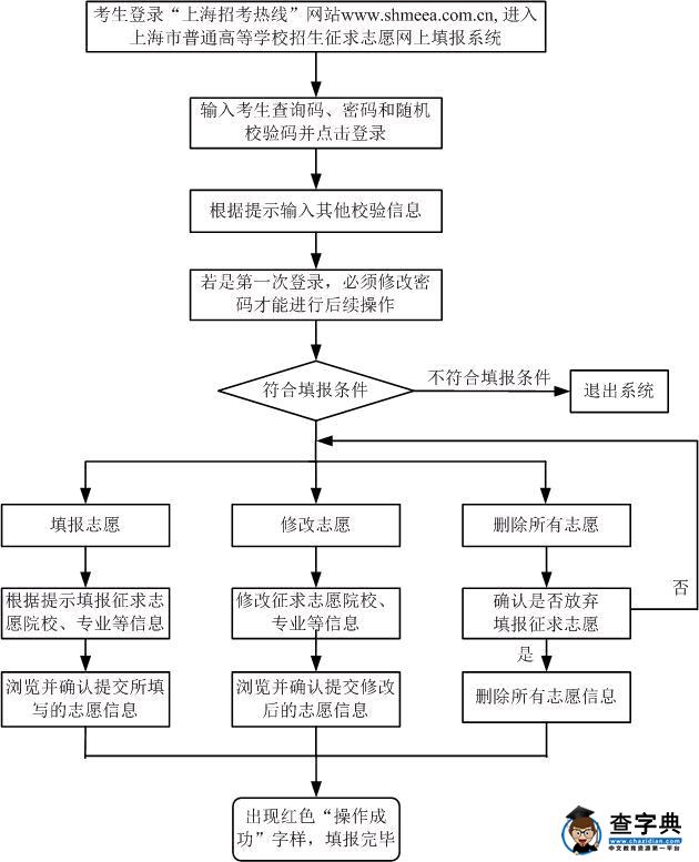 上海2015高考高職（專科）網上征求志愿8月13日開始1