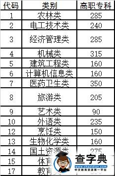 2015年云南高考高職專科征集志愿將于8月13日進行1