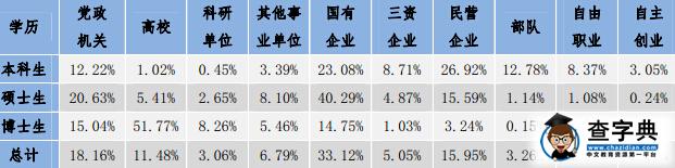 中國人民大學碩士研究生就業率99.15%2
