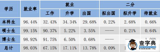 中國人民大學碩士研究生就業率99.15%1