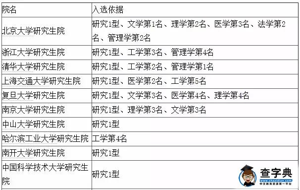 盤點中國20所一流研究生院名單1