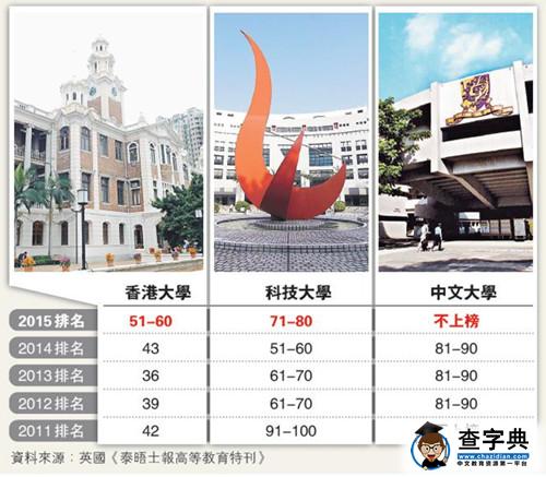世界大學名氣榜：香港3所2014年上榜大學全顯著下跌1