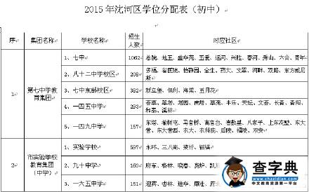 2015年沈陽沈河區中小學學區劃分和學位分配表6