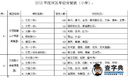 2015年沈陽沈河區中小學學區劃分和學位分配表2