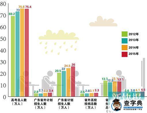 廣東出省讀本科人數比例上升 年增三千人1