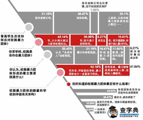 調查：初一新生更易遭受校園欺凌 女性欺凌比例上升1