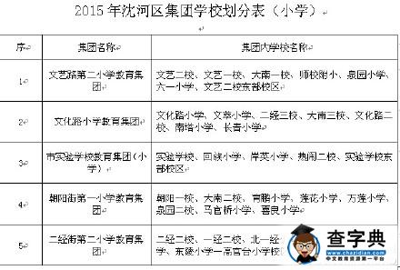 2015年沈陽沈河區中小學學區劃分和學位分配表1