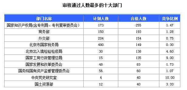 截至15日17時：2016國考報名北京地區1769人過審 最熱職位49:11