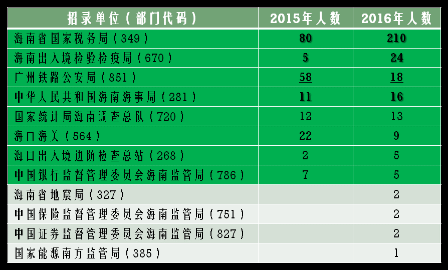 2016年國家公務員考試——海南省職位分析暨報考指南1