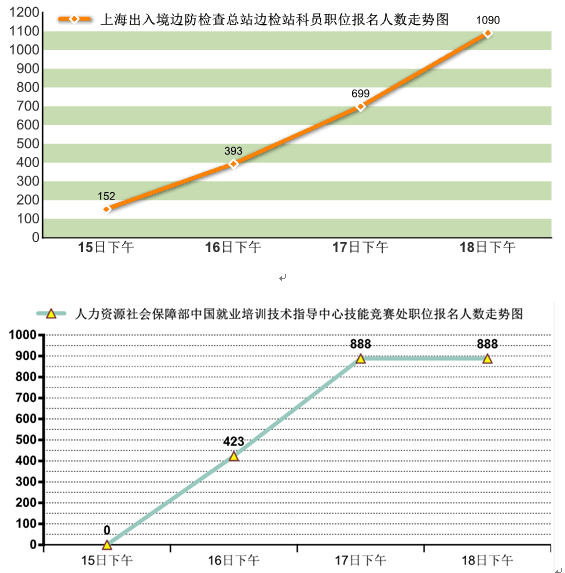 從2016國考報名熱門職位看考生報考喜好1