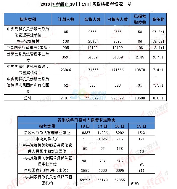 截至18日17時：2016國考報名22萬人過審 最熱職位千人報考3