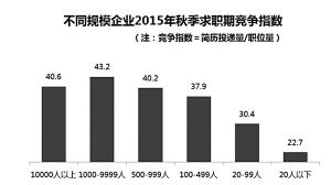金秋求職季：求職者選大公司還是小企業？1