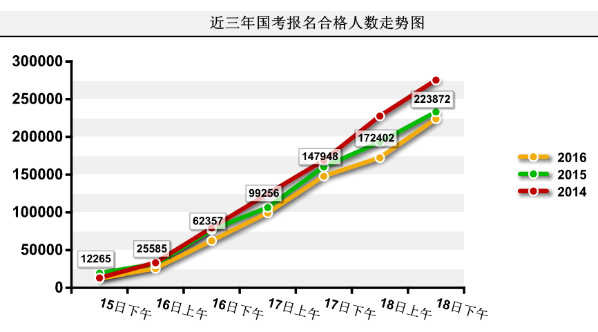 截至18日17時：2016國考報名22萬人過審 最熱職位千人報考1