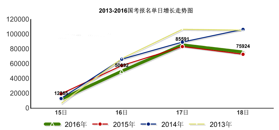 截至18日17時：2016國考報名22萬人過審 最熱職位千人報考2
