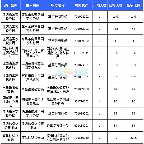 截至19日17時：2016國考江西審核人數達 5428 人，最熱職位240:12