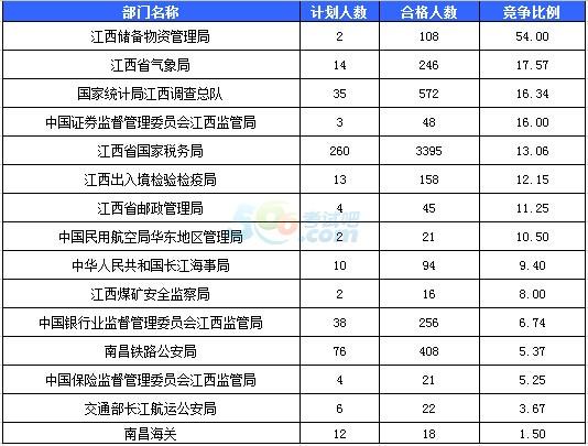 截至19日17時：2016國考江西審核人數達 5428 人，最熱職位240:11