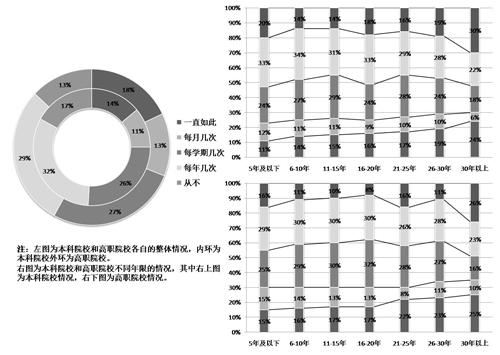 問卷調查顯示：超半數高校教師有職業倦怠感1