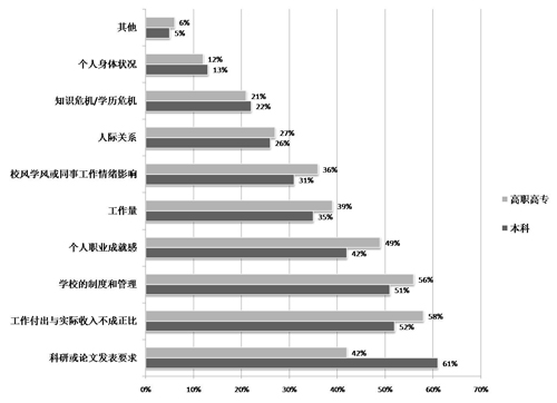問卷調查顯示：超半數高校教師有職業倦怠感2