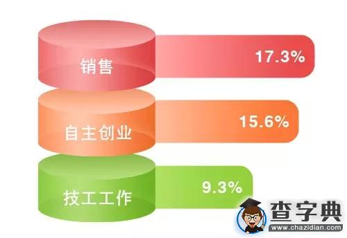 90后創業成風潮 互聯網+時代畢業生就業分析1