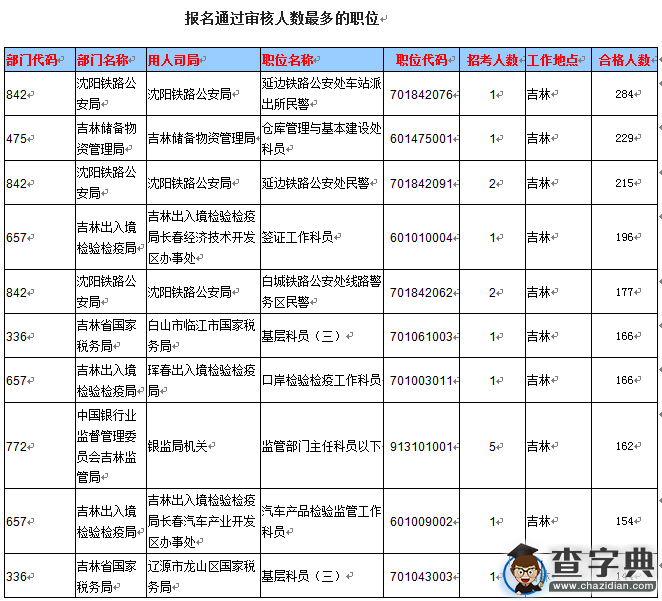 2016國考報名吉林通過審核11322人，最熱職位284:13
