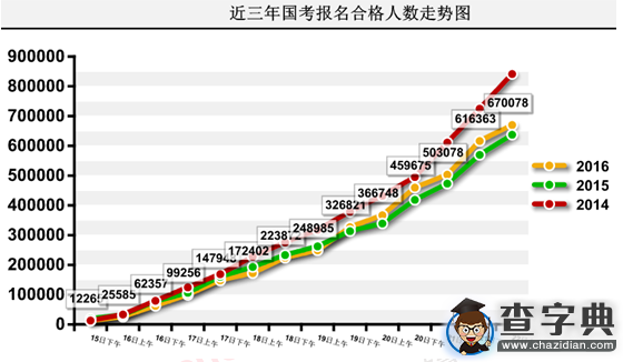 2016國考報名67萬人過審 平均競爭比24:11