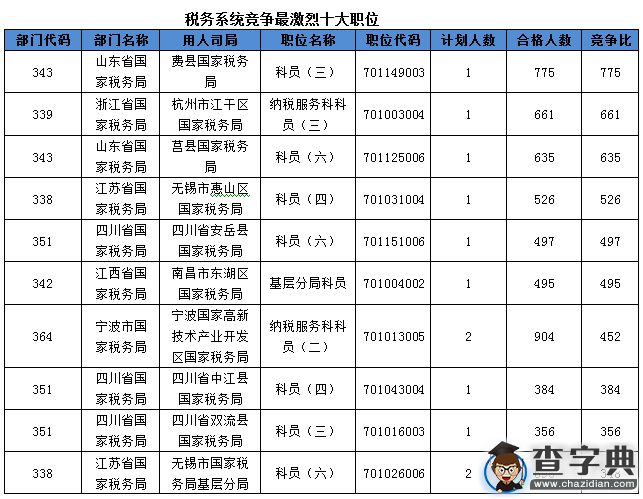 2016國考國稅系統最熱職位競爭比775:1(截至21日17時)1