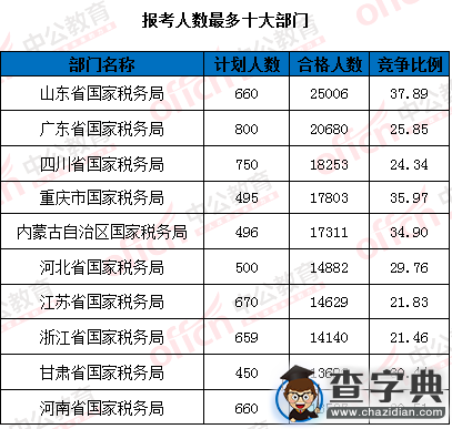 2016國考報名67萬人過審 平均競爭比24:16