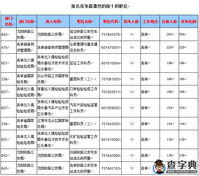 2016國考報名吉林通過審核11322人，最熱職位284:14