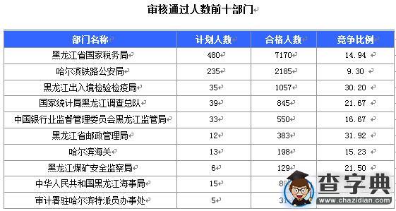 2016國考報名黑龍江審核人數過萬 18個職位無人報考1