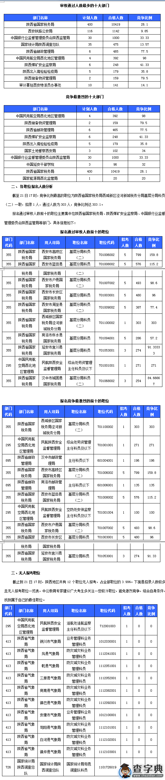 2016國考陜西審核人數達15127人 最熱職位303:11