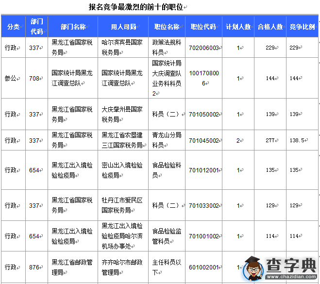 2016國考報名黑龍江審核人數過萬 18個職位無人報考4