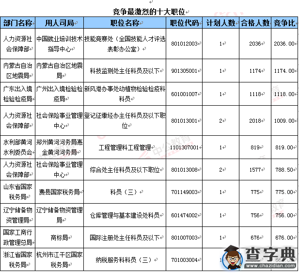 2016國考報名61.6萬人過審 最熱職位2036:15