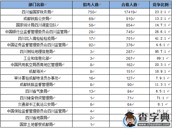 2016國考報名四川地區過審22389人 最熱職位497:11