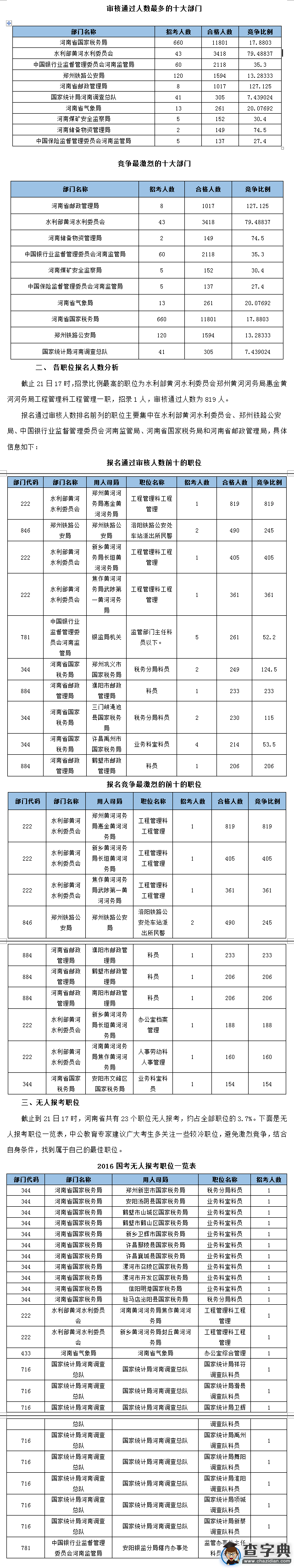 2016國考河南省報考通過審核人數20995人 最熱職位819:11