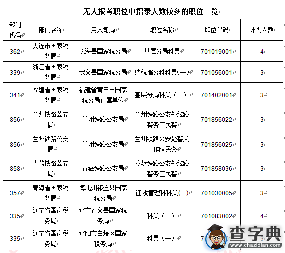 2016國考報名61.6萬人過審 最熱職位2036:17