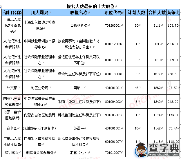 2016國考報名61.6萬人過審 最熱職位2036:14