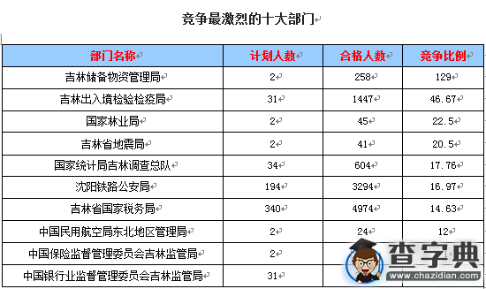 2016國考報名吉林通過審核11322人，最熱職位284:12