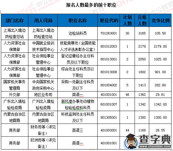 2016國考報名67萬人過審 平均競爭比24:14