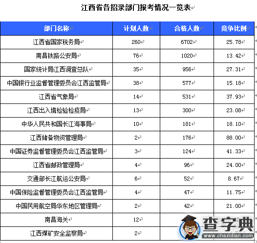 2016國考報名江西過審10862人 最熱職位483:11