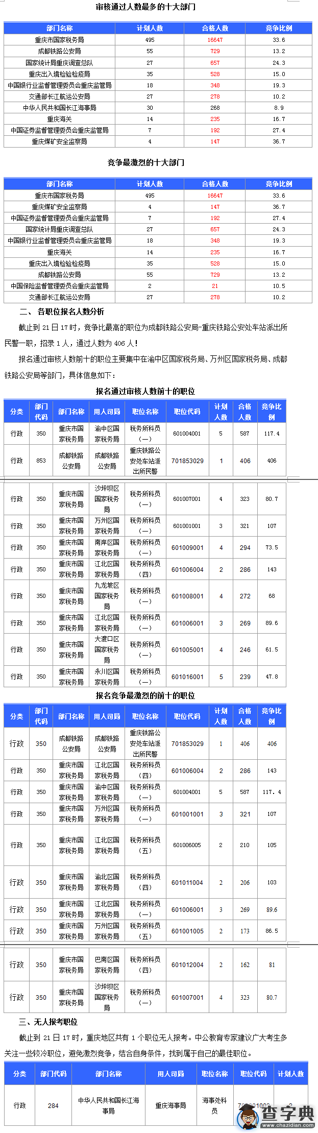 2016國考重慶審核人數達20149人 最熱職位406:11