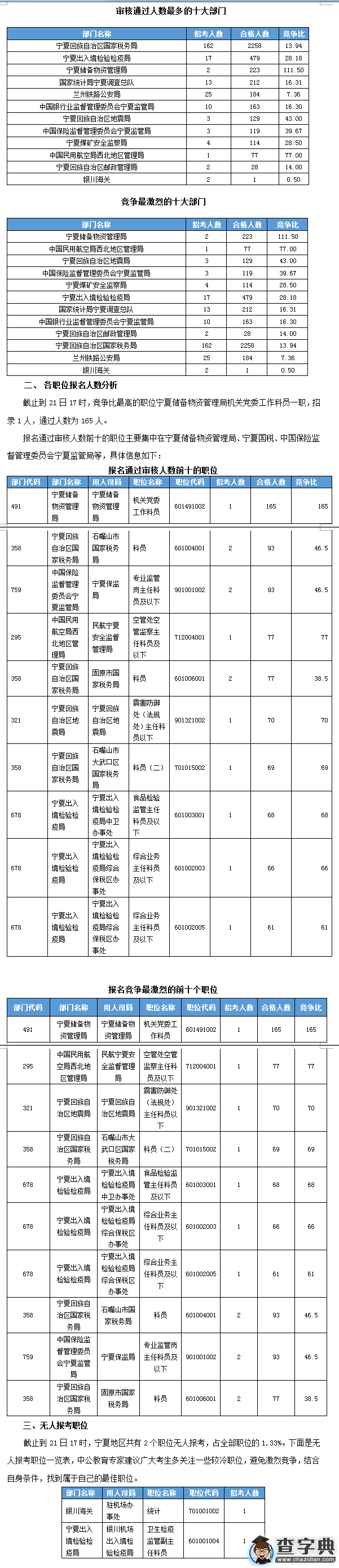 2016國考寧夏審核人數達3987人  最熱職位165:11
