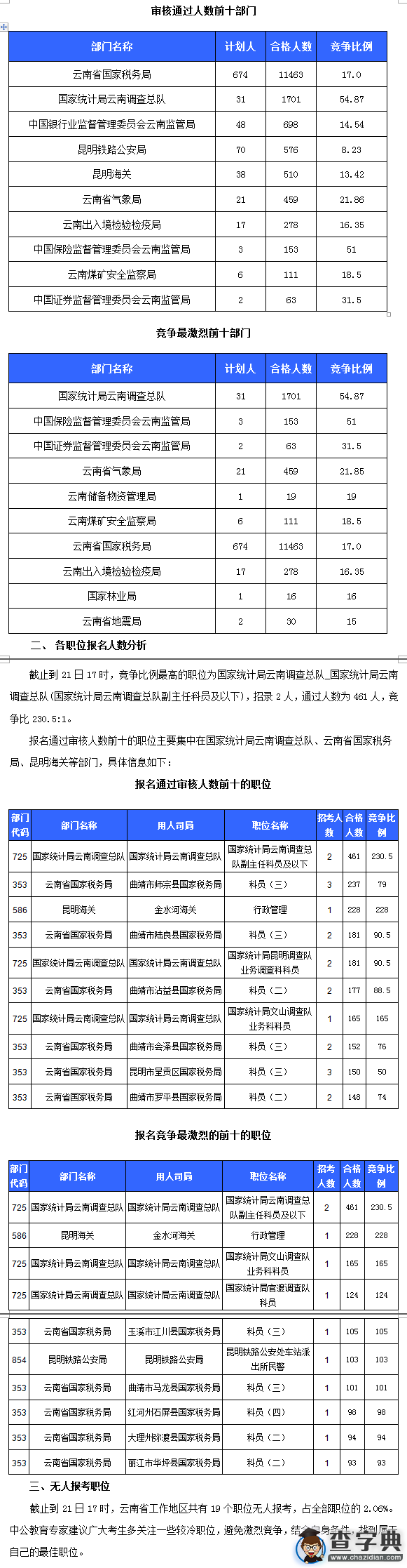 2016云南國考審核人數破萬 19職位無人報考1