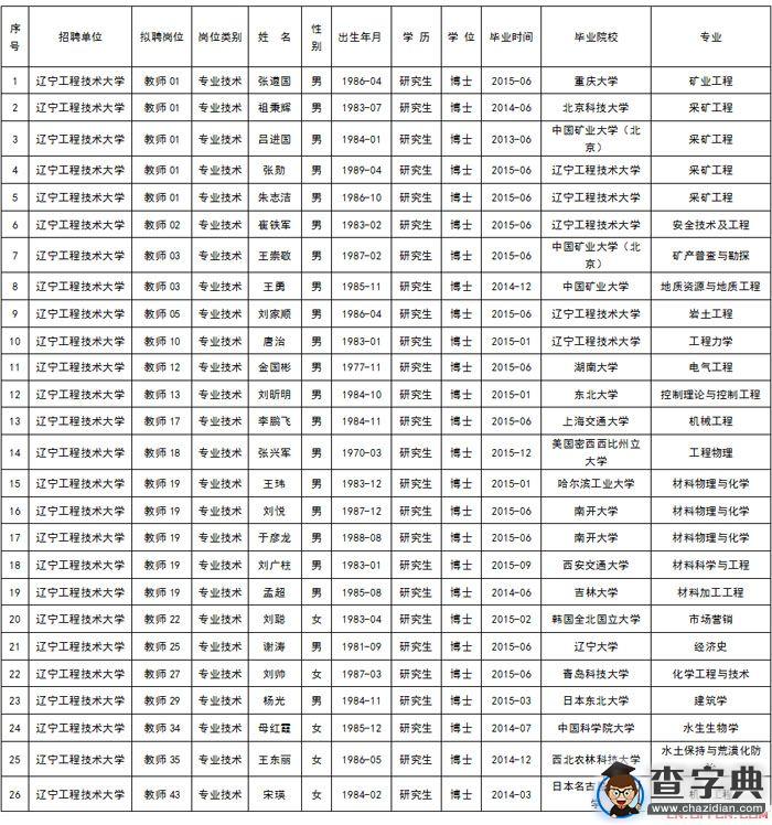 2015年遼寧工程技術大學公開招聘高層次人才擬聘人員公示（一）1
