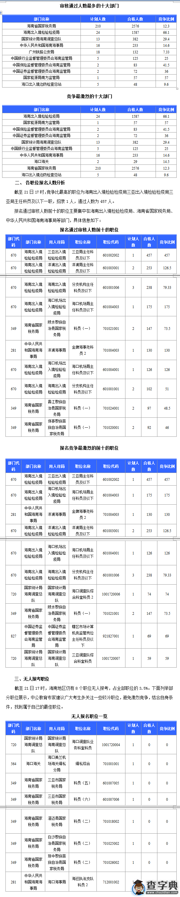 2016國考海南審核人數5348人 最熱競爭比457：11