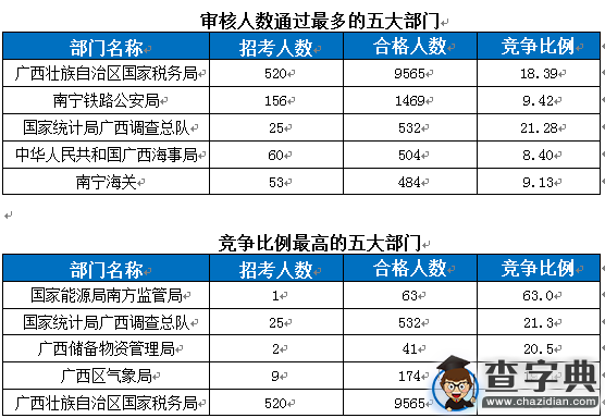 2016國考報名廣西過審13539人 競爭比最高達189：11